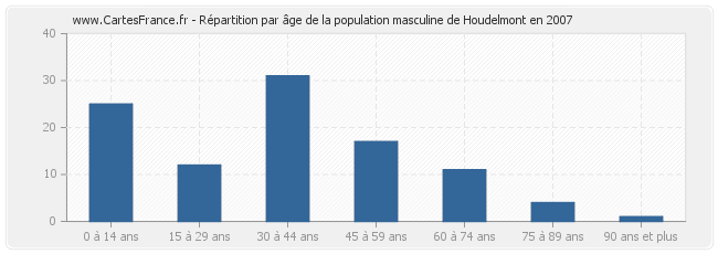 Répartition par âge de la population masculine de Houdelmont en 2007