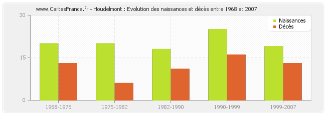 Houdelmont : Evolution des naissances et décès entre 1968 et 2007