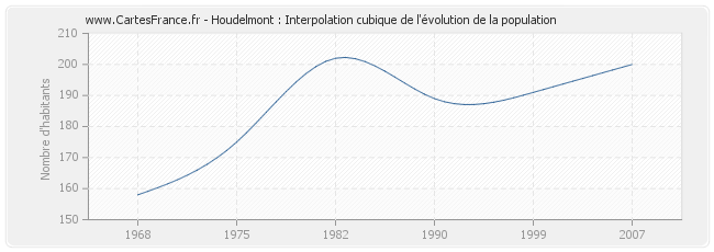 Houdelmont : Interpolation cubique de l'évolution de la population