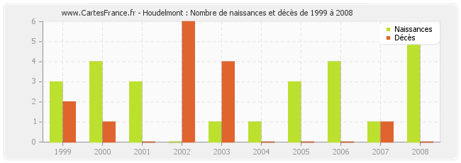 Houdelmont : Nombre de naissances et décès de 1999 à 2008