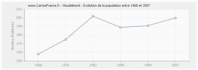 Population Houdelmont