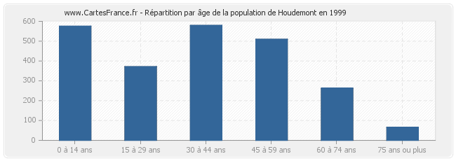 Répartition par âge de la population de Houdemont en 1999