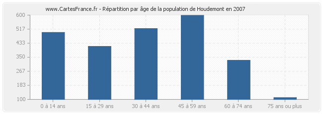 Répartition par âge de la population de Houdemont en 2007