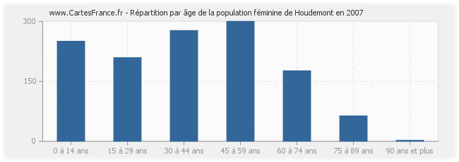 Répartition par âge de la population féminine de Houdemont en 2007