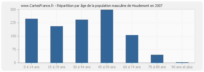 Répartition par âge de la population masculine de Houdemont en 2007
