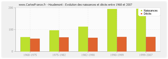Houdemont : Evolution des naissances et décès entre 1968 et 2007