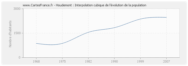 Houdemont : Interpolation cubique de l'évolution de la population