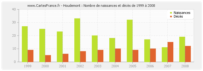 Houdemont : Nombre de naissances et décès de 1999 à 2008