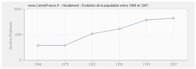 Population Houdemont