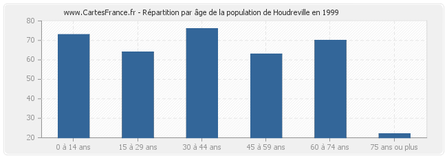 Répartition par âge de la population de Houdreville en 1999