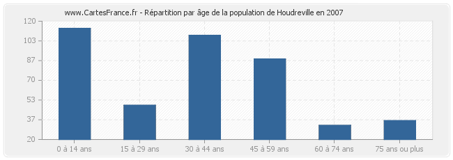 Répartition par âge de la population de Houdreville en 2007