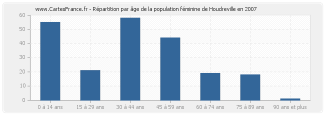 Répartition par âge de la population féminine de Houdreville en 2007