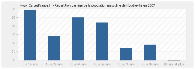 Répartition par âge de la population masculine de Houdreville en 2007