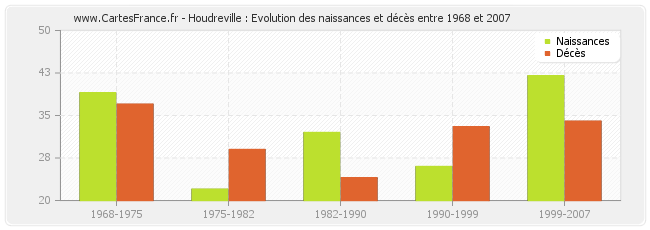 Houdreville : Evolution des naissances et décès entre 1968 et 2007