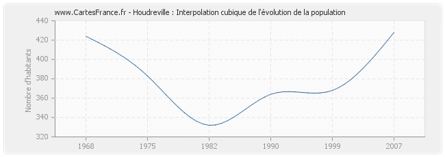 Houdreville : Interpolation cubique de l'évolution de la population