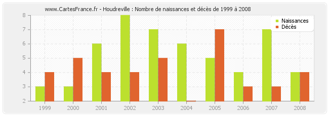 Houdreville : Nombre de naissances et décès de 1999 à 2008