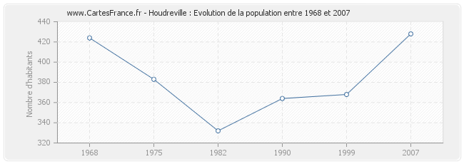Population Houdreville
