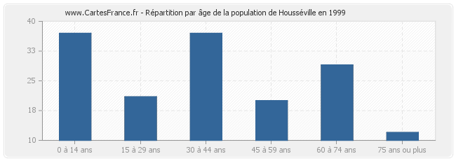 Répartition par âge de la population de Housséville en 1999