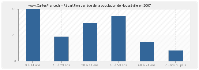 Répartition par âge de la population de Housséville en 2007