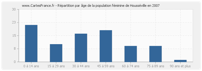 Répartition par âge de la population féminine de Housséville en 2007