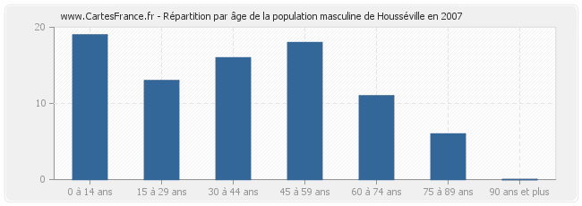 Répartition par âge de la population masculine de Housséville en 2007
