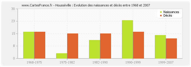 Housséville : Evolution des naissances et décès entre 1968 et 2007