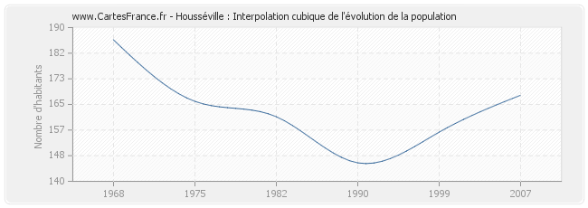 Housséville : Interpolation cubique de l'évolution de la population