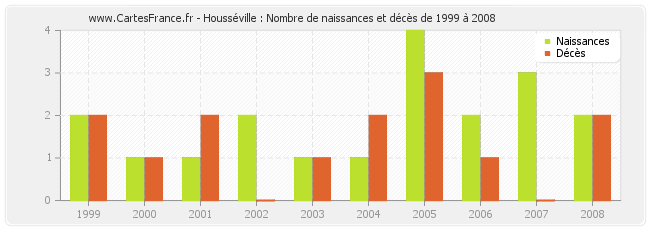 Housséville : Nombre de naissances et décès de 1999 à 2008