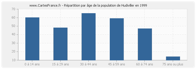 Répartition par âge de la population de Hudiviller en 1999