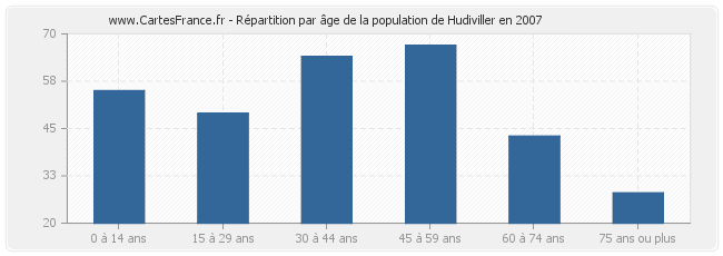 Répartition par âge de la population de Hudiviller en 2007