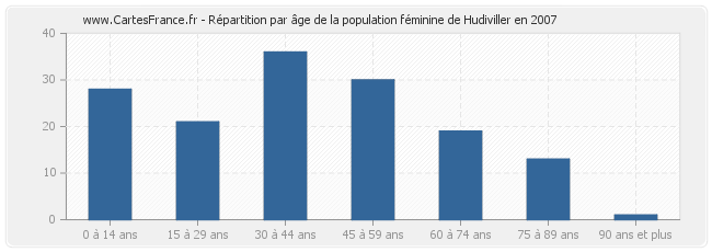 Répartition par âge de la population féminine de Hudiviller en 2007