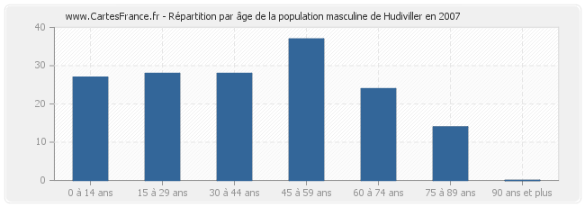 Répartition par âge de la population masculine de Hudiviller en 2007