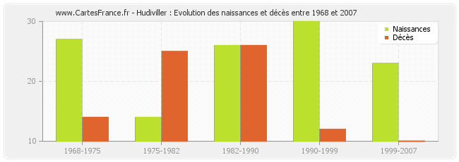 Hudiviller : Evolution des naissances et décès entre 1968 et 2007