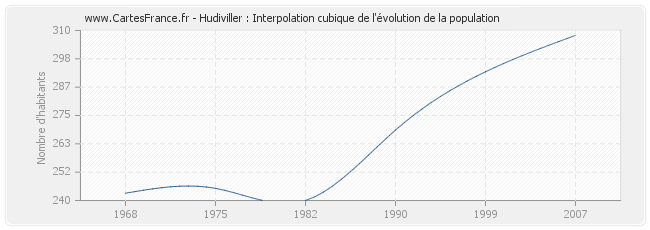 Hudiviller : Interpolation cubique de l'évolution de la population