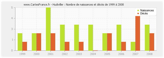 Hudiviller : Nombre de naissances et décès de 1999 à 2008