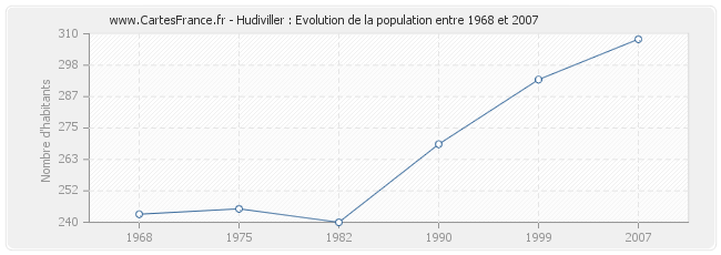 Population Hudiviller