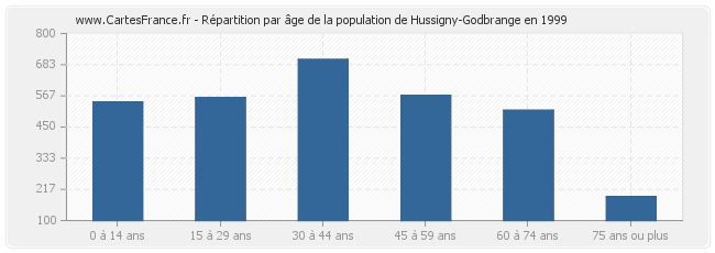 Répartition par âge de la population de Hussigny-Godbrange en 1999