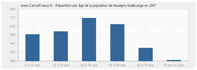 Répartition par âge de la population de Hussigny-Godbrange en 2007