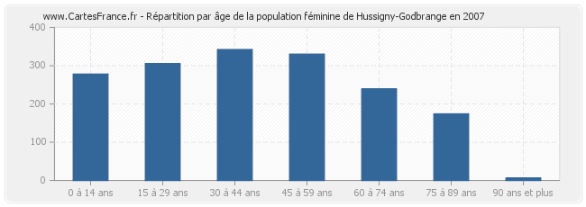 Répartition par âge de la population féminine de Hussigny-Godbrange en 2007