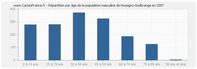 Répartition par âge de la population masculine de Hussigny-Godbrange en 2007