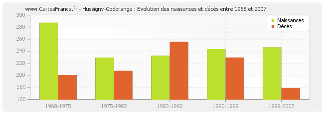 Hussigny-Godbrange : Evolution des naissances et décès entre 1968 et 2007