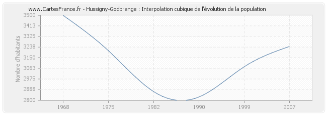 Hussigny-Godbrange : Interpolation cubique de l'évolution de la population