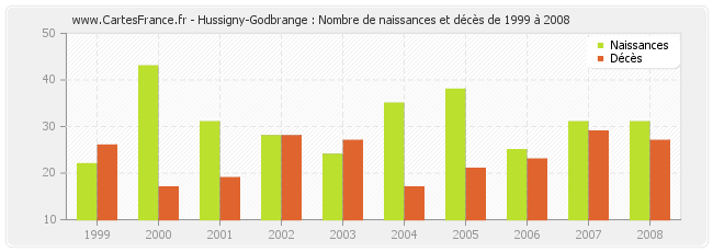Hussigny-Godbrange : Nombre de naissances et décès de 1999 à 2008