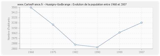 Population Hussigny-Godbrange