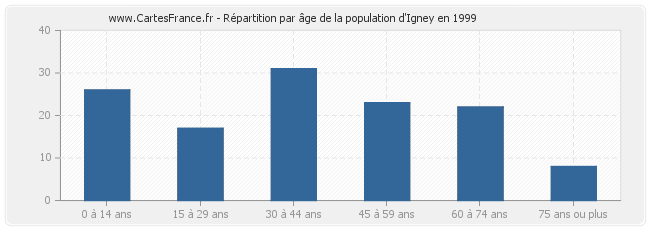 Répartition par âge de la population d'Igney en 1999