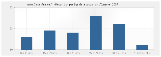 Répartition par âge de la population d'Igney en 2007