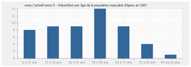 Répartition par âge de la population masculine d'Igney en 2007