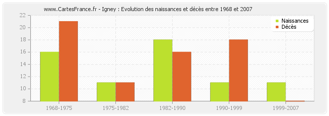 Igney : Evolution des naissances et décès entre 1968 et 2007