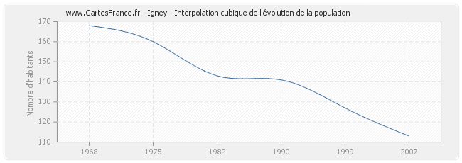 Igney : Interpolation cubique de l'évolution de la population
