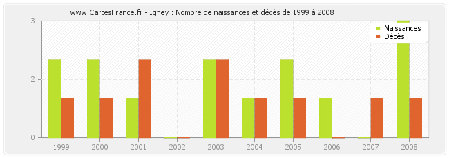 Igney : Nombre de naissances et décès de 1999 à 2008